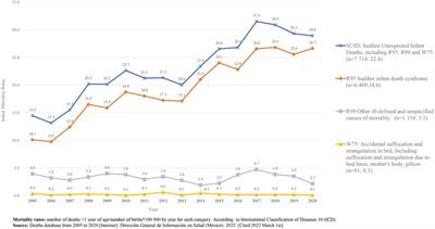 Epidemiology of sudden infant death syndrome in Mexico, 2005–2020